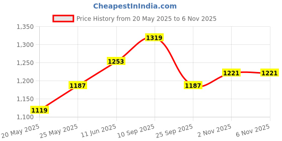 flipkart.com red tape Walking Shoes For Women red tape Price History Graph from 20 May 2025 to 6 Nov 2025