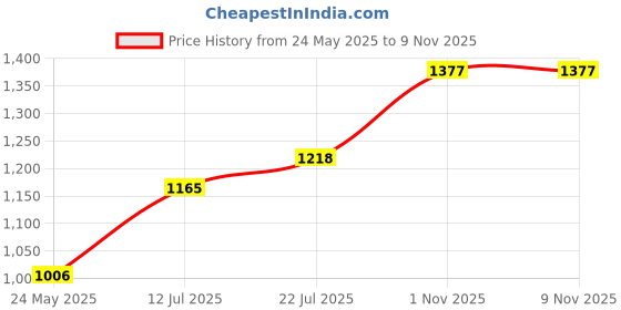 flipkart.com red tape Walking Shoes For Women red tape Price History Graph from 24 May 2025 to 8 Nov 2025