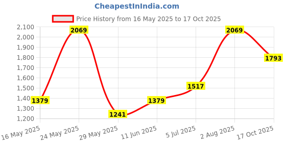 flipkart.com red tape Walking Shoes For Women red tape Price History Graph from 16 May 2025 to 17 Oct 2025