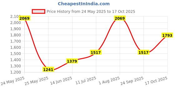 flipkart.com red tape Walking Shoes For Women red tape Price History Graph from 24 May 2025 to 17 Oct 2025