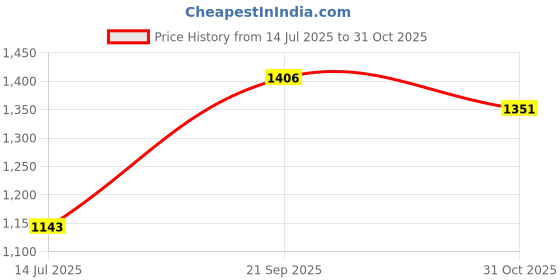 flipkart.com red tape Walking Shoes For Women red tape Price History Graph from 14 Jul 2025 to 31 Oct 2025