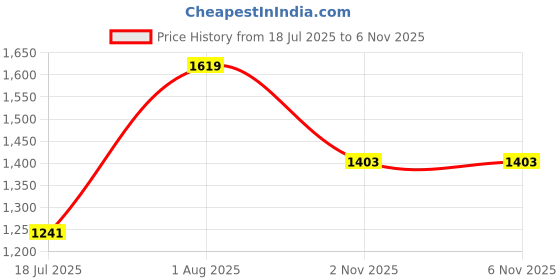 flipkart.com red tape Walking Shoes For Women red tape Price History Graph from 18 Jul 2025 to 6 Nov 2025