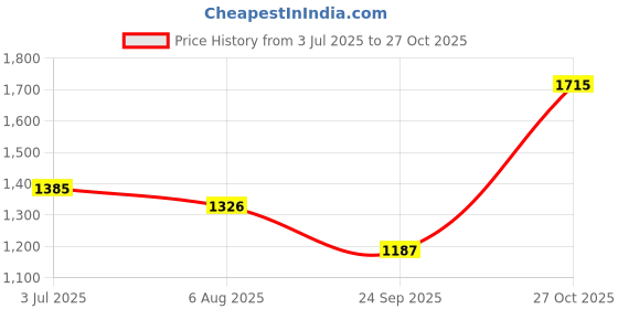 flipkart.com red tape Walking Shoes For Women red tape Price History Graph from 3 Jul 2025 to 27 Oct 2025