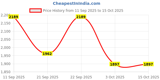flipkart.com red tape Walking Shoes For Women red tape Price History Graph from 11 Sep 2025 to 14 Oct 2025