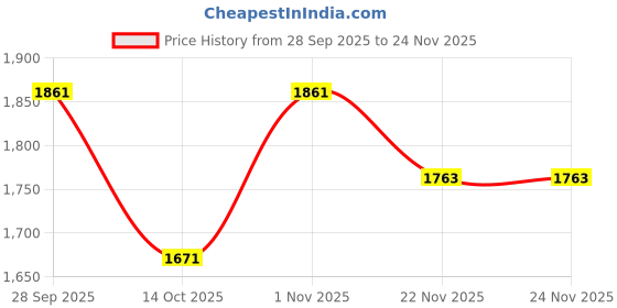 flipkart.com red tape Walking Shoes For Women red tape Price History Graph from 28 Sep 2025 to 24 Nov 2025