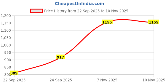 flipkart.com red tape Walking Shoes For Women red tape Price History Graph from 22 Sep 2025 to 9 Nov 2025