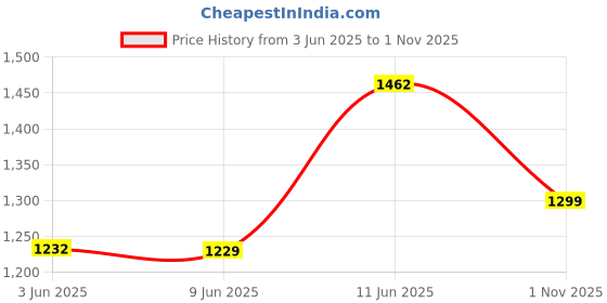 flipkart.com red tape Walking Sports Shoes For Men | Comfort, Style, and Performance Walking Shoes For Men red tape Price History Graph from 3 Jun 2025 to 1 Nov 2025