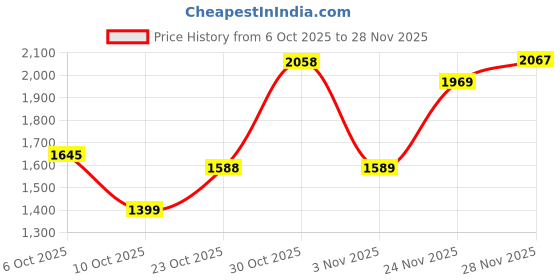 flipkart.com red tape White and Blue Shoes for Men | Lifestyle Casual Sneakers for Men | Sports Shoes Sneakers For Men red tape Price History Graph from 6 Oct 2025 to 28 Nov 2025
