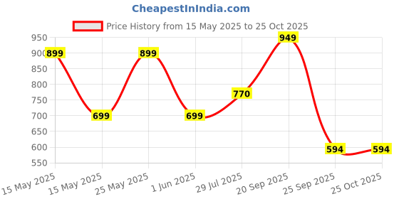 flipkart.com red tape Women Flip Flops red tape Price History Graph from 15 May 2025 to 25 Oct 2025