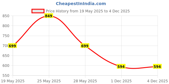flipkart.com red tape Women Flip Flops red tape Price History Graph from 19 May 2025 to 3 Dec 2025