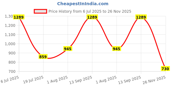 flipkart.com red tape Women Flip Flops red tape Price History Graph from 6 Jul 2025 to 26 Nov 2025