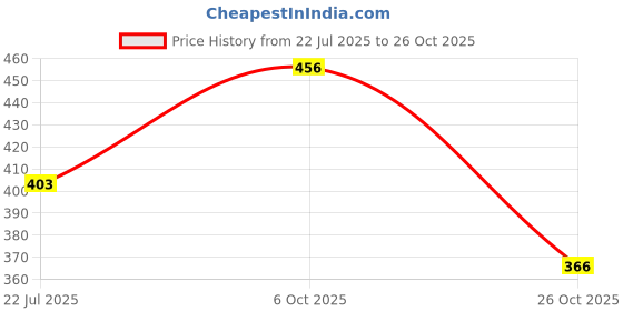 flipkart.com red tape Women Flip Flops red tape Price History Graph from 22 Jul 2025 to 26 Oct 2025