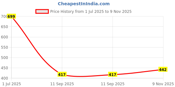 flipkart.com red tape Women Flip Flops red tape Price History Graph from 1 Jul 2025 to 9 Nov 2025