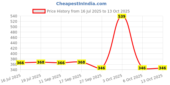 flipkart.com red tape Women Slides red tape Price History Graph from 16 Jul 2025 to 12 Oct 2025