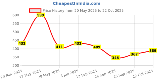 flipkart.com red tape Women Slides red tape Price History Graph from 20 May 2025 to 22 Oct 2025