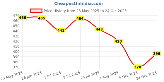 flipkart.com red tape Women Slides red tape Price History Graph from 23 May 2025 to 24 Oct 2025
