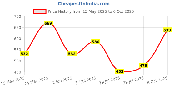 flipkart.com red tape Women Slides red tape Price History Graph from 15 May 2025 to 6 Oct 2025