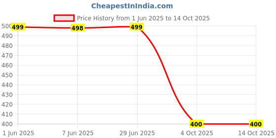 flipkart.com red tape Women Slides red tape Price History Graph from 1 Jun 2025 to 13 Oct 2025