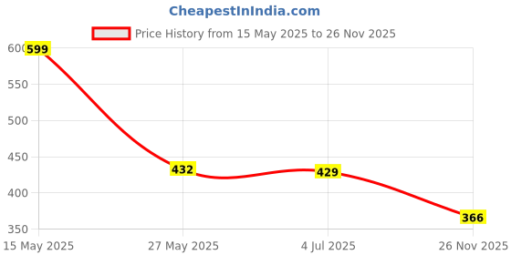 flipkart.com red tape Women Slides red tape Price History Graph from 15 May 2025 to 26 Nov 2025
