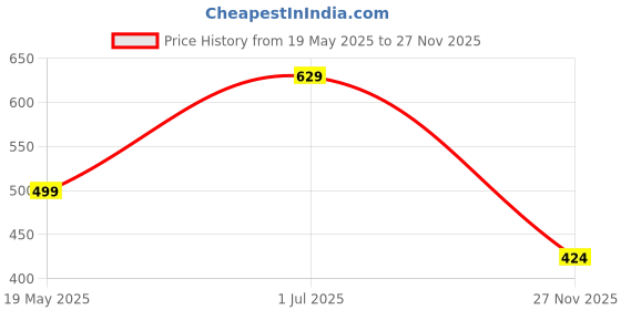 flipkart.com red tape Women Slides red tape Price History Graph from 19 May 2025 to 27 Nov 2025