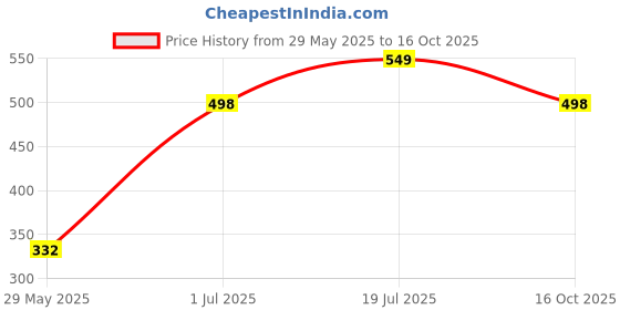 flipkart.com red tape Women Slides red tape Price History Graph from 29 May 2025 to 16 Oct 2025