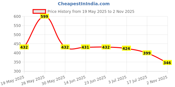 flipkart.com red tape Women Slides red tape Price History Graph from 19 May 2025 to 2 Nov 2025
