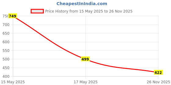 flipkart.com red tape Women Slides red tape Price History Graph from 15 May 2025 to 26 Nov 2025