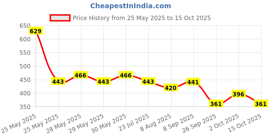 flipkart.com red tape Women Slides red tape Price History Graph from 25 May 2025 to 15 Oct 2025