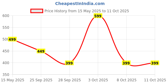 flipkart.com red tape Women Slides red tape Price History Graph from 15 May 2025 to 10 Oct 2025