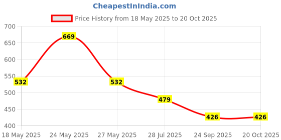 flipkart.com red tape Women Slides red tape Price History Graph from 18 May 2025 to 17 Oct 2025