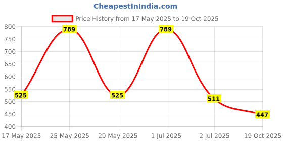 flipkart.com red tape Women Slides red tape Price History Graph from 17 May 2025 to 19 Oct 2025