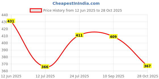 flipkart.com red tape Women Slides red tape Price History Graph from 12 Jun 2025 to 28 Oct 2025