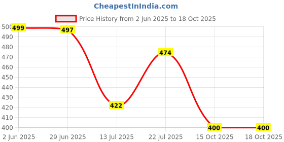 flipkart.com red tape Women Slides red tape Price History Graph from 2 Jun 2025 to 18 Oct 2025