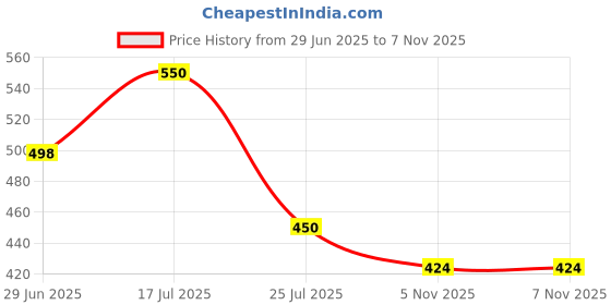 flipkart.com red tape Women Slides red tape Price History Graph from 29 Jun 2025 to 7 Nov 2025