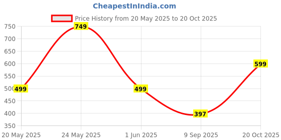 flipkart.com red tape Women Slides red tape Price History Graph from 20 May 2025 to 20 Oct 2025