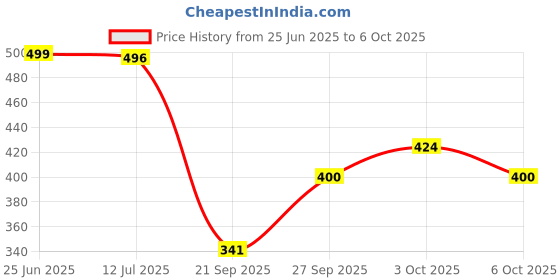 flipkart.com red tape Women Slides red tape Price History Graph from 25 Jun 2025 to 6 Oct 2025