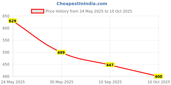 flipkart.com red tape Women Slides red tape Price History Graph from 24 May 2025 to 10 Oct 2025