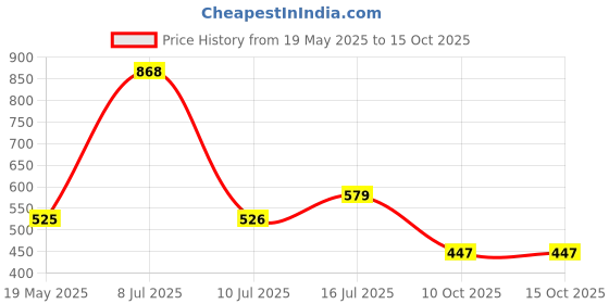 flipkart.com red tape Women Slides red tape Price History Graph from 19 May 2025 to 15 Oct 2025