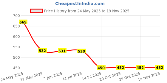 flipkart.com red tape Women Slides red tape Price History Graph from 24 May 2025 to 19 Nov 2025