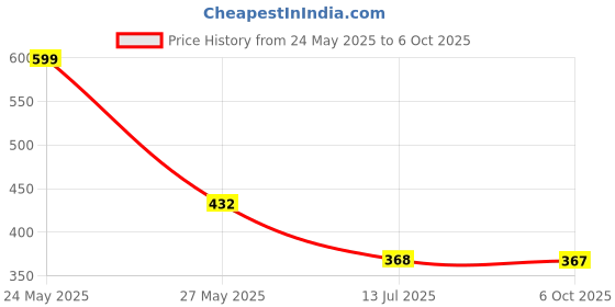 flipkart.com red tape Women Slides red tape Price History Graph from 24 May 2025 to 6 Oct 2025