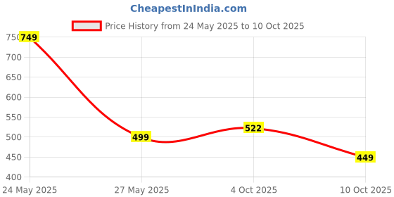 flipkart.com red tape Women Slides red tape Price History Graph from 24 May 2025 to 10 Oct 2025