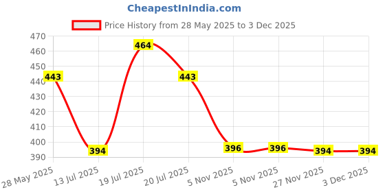 flipkart.com red tape Women Slides red tape Price History Graph from 28 May 2025 to 2 Dec 2025