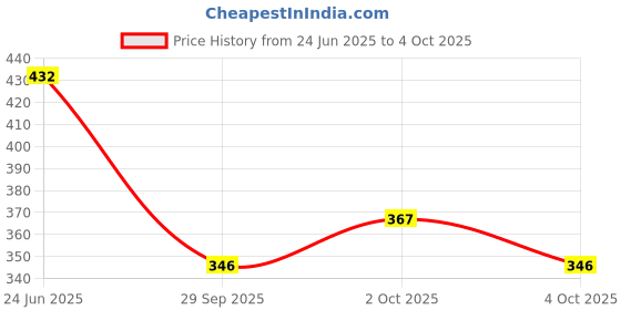 flipkart.com red tape Women Slides red tape Price History Graph from 24 Jun 2025 to 4 Oct 2025