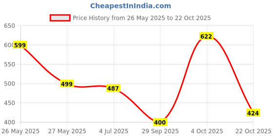 flipkart.com red tape Women Slides red tape Price History Graph from 26 May 2025 to 4 Oct 2025