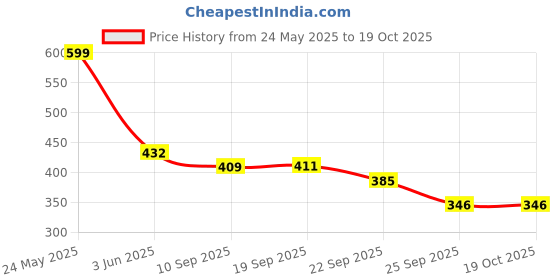 flipkart.com red tape Women Slides red tape Price History Graph from 24 May 2025 to 19 Oct 2025