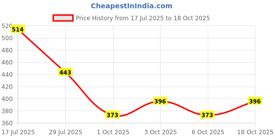 flipkart.com red tape Women Slides red tape Price History Graph from 17 Jul 2025 to 6 Oct 2025