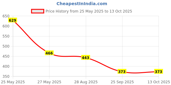 flipkart.com red tape Women Slides red tape Price History Graph from 25 May 2025 to 13 Oct 2025