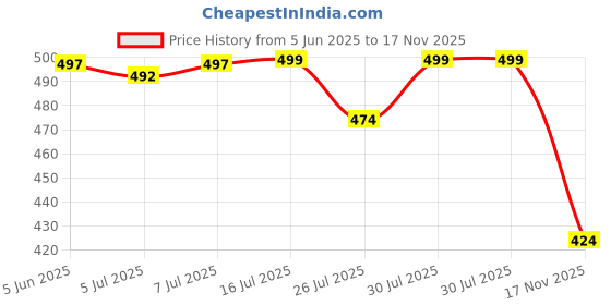 flipkart.com red tape Women Slides red tape Price History Graph from 5 Jun 2025 to 17 Nov 2025
