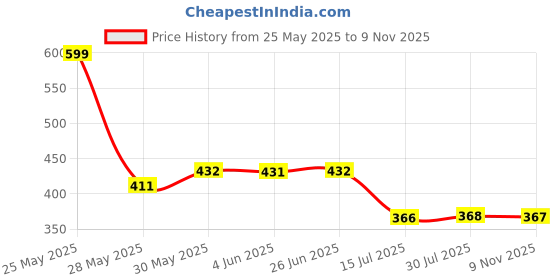 flipkart.com red tape Women Slides red tape Price History Graph from 25 May 2025 to 9 Nov 2025