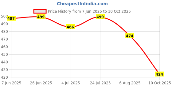 flipkart.com red tape Women Slides red tape Price History Graph from 7 Jun 2025 to 10 Oct 2025